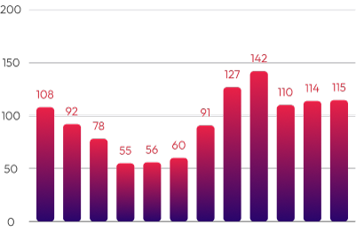 Bar graph showing numerical data.